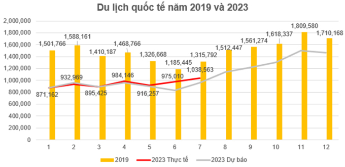 Thấy gì từ Việt Nam đã đạt 98% mục tiêu đón khách quốc tế? 2 2 5310 1693399352